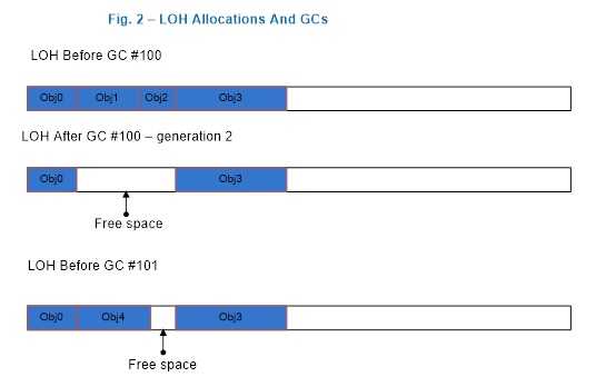 LOH Allocations and GCs